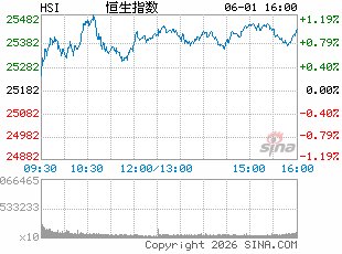 港股午评：恒指涨0.87% 科指涨1.8% 科网股、内房股普涨 半导体板块回调